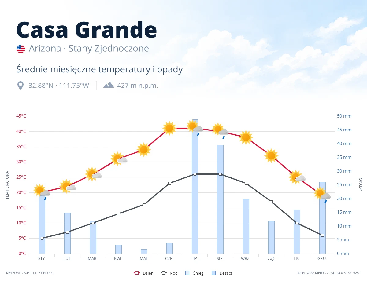 Casa Grande - średnie miesięczne temperatury i opady