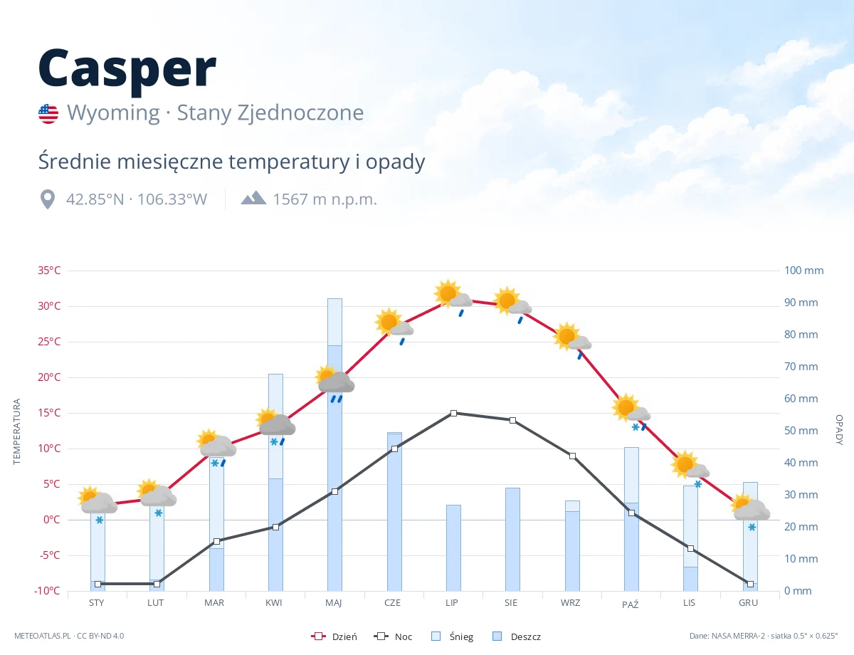 Casper - średnie miesięczne temperatury i opady