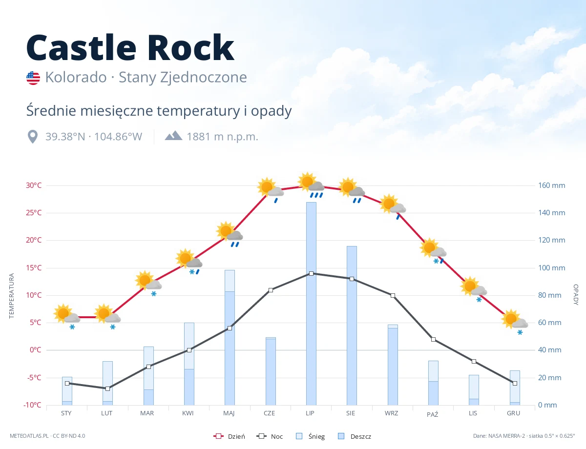 Castle Rock - średnie miesięczne temperatury i opady
