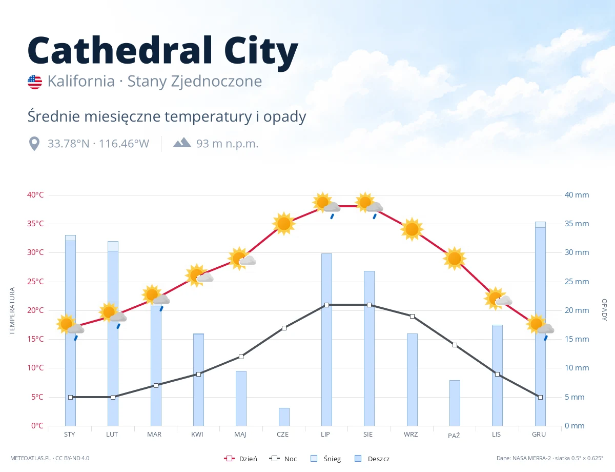 Cathedral City - średnie miesięczne temperatury i opady