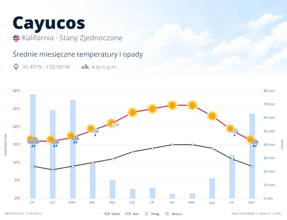 Cayucos - średnie miesięczne temperatury i opady
