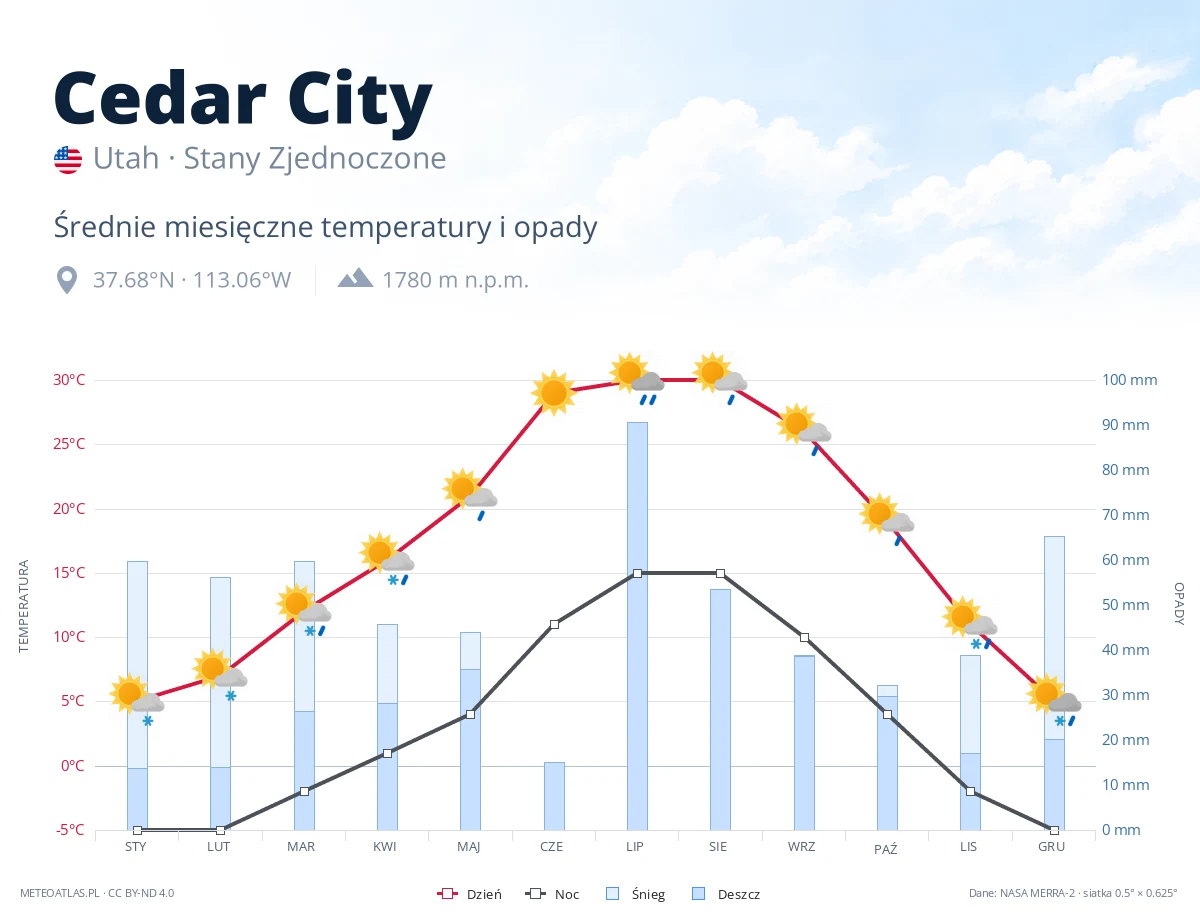Cedar City - średnie miesięczne temperatury i opady