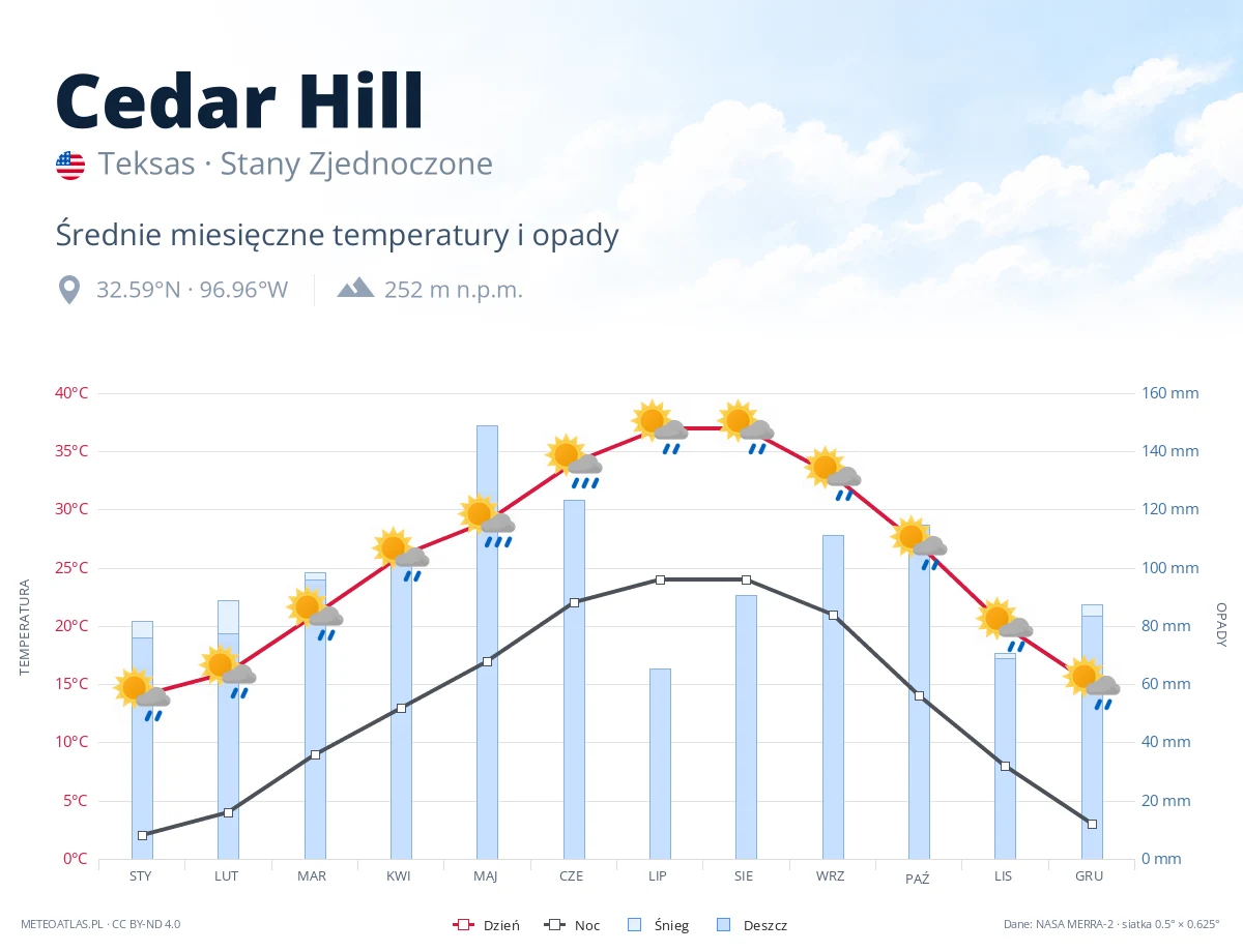 Cedar Hill - średnie miesięczne temperatury i opady