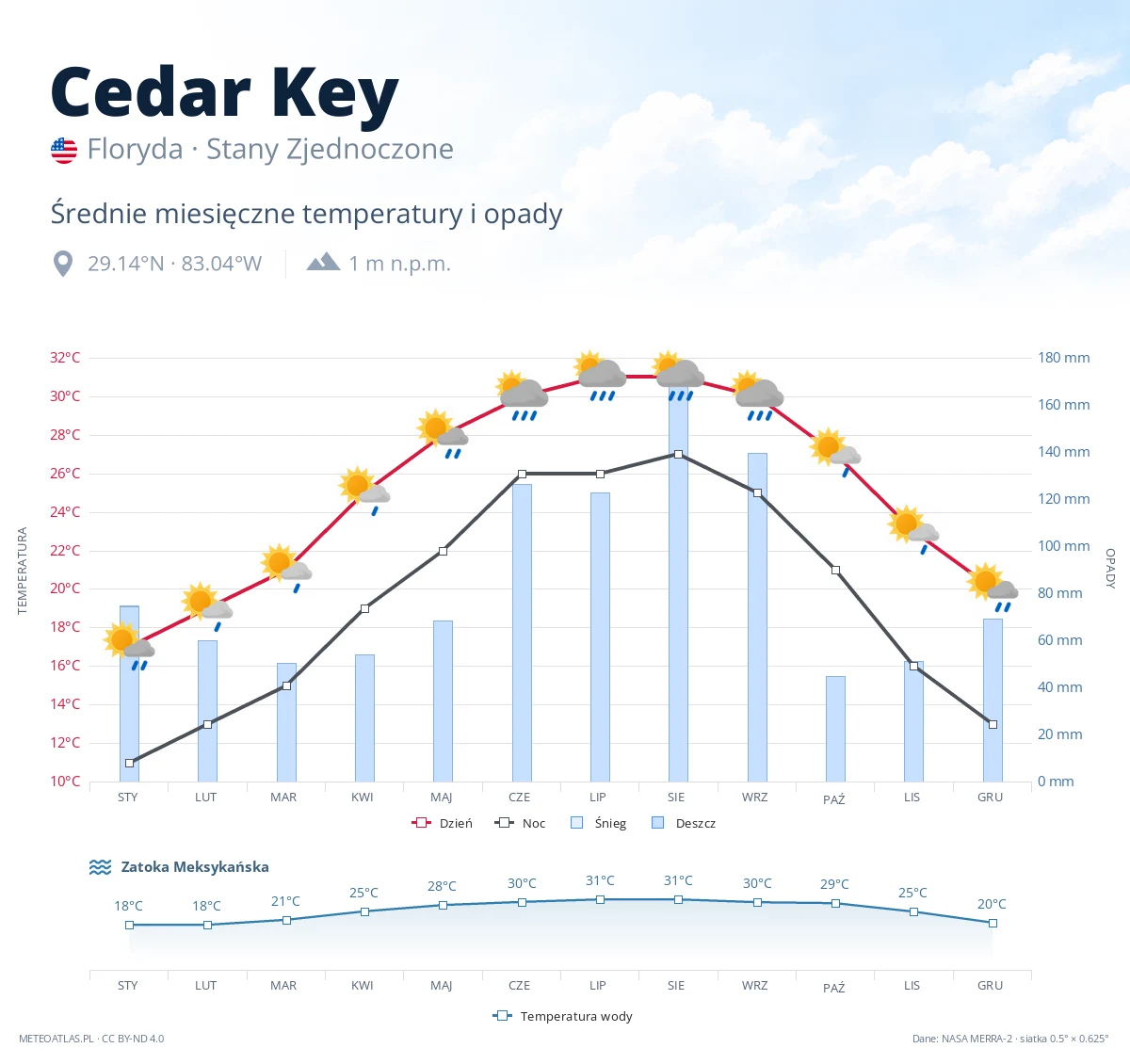 Cedar Key - średnie miesięczne temperatury i opady