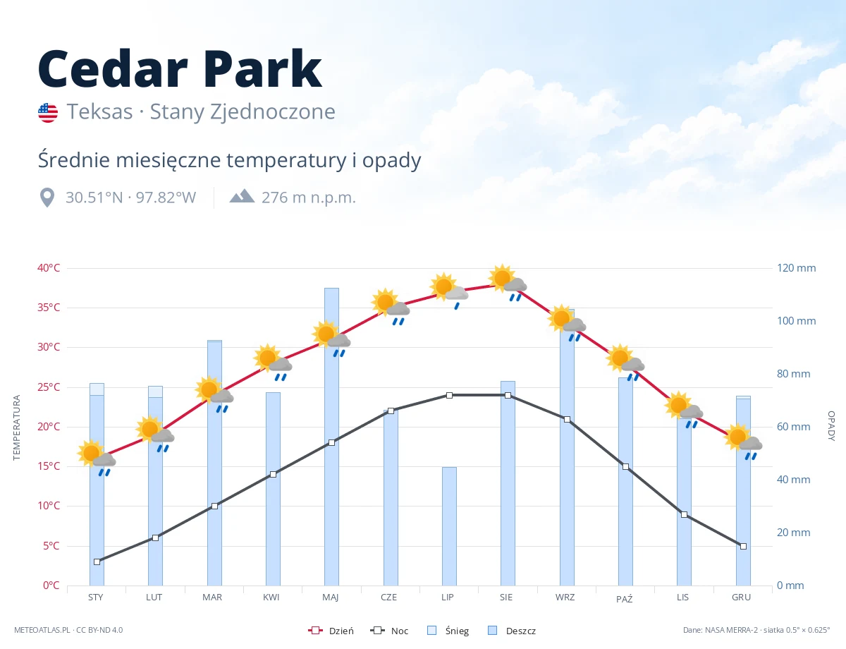 Cedar Park - średnie miesięczne temperatury i opady