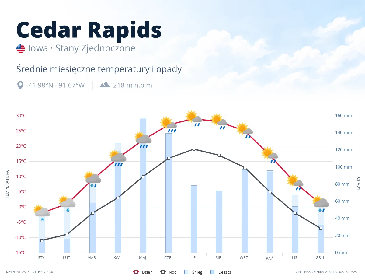 Cedar Rapids - średnie miesięczne temperatury i opady