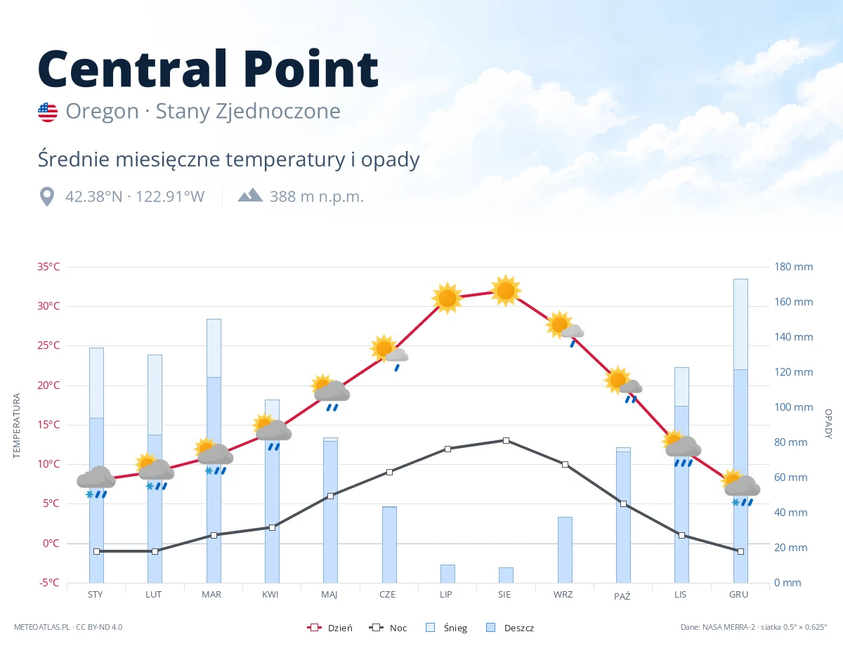 Central Point - średnie miesięczne temperatury i opady