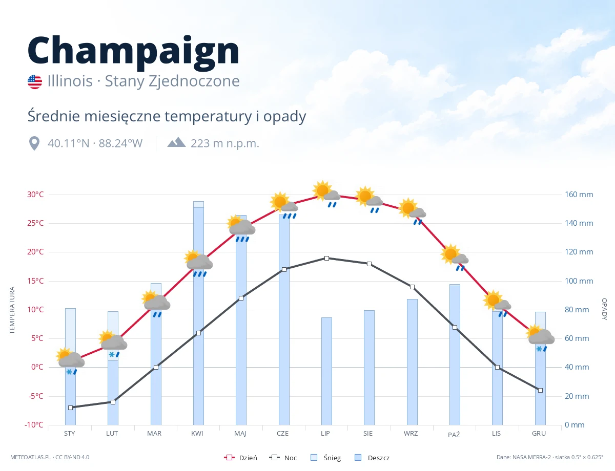 Champaign - średnie miesięczne temperatury i opady