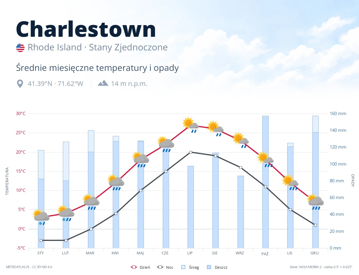 Charlestown - średnie miesięczne temperatury i opady