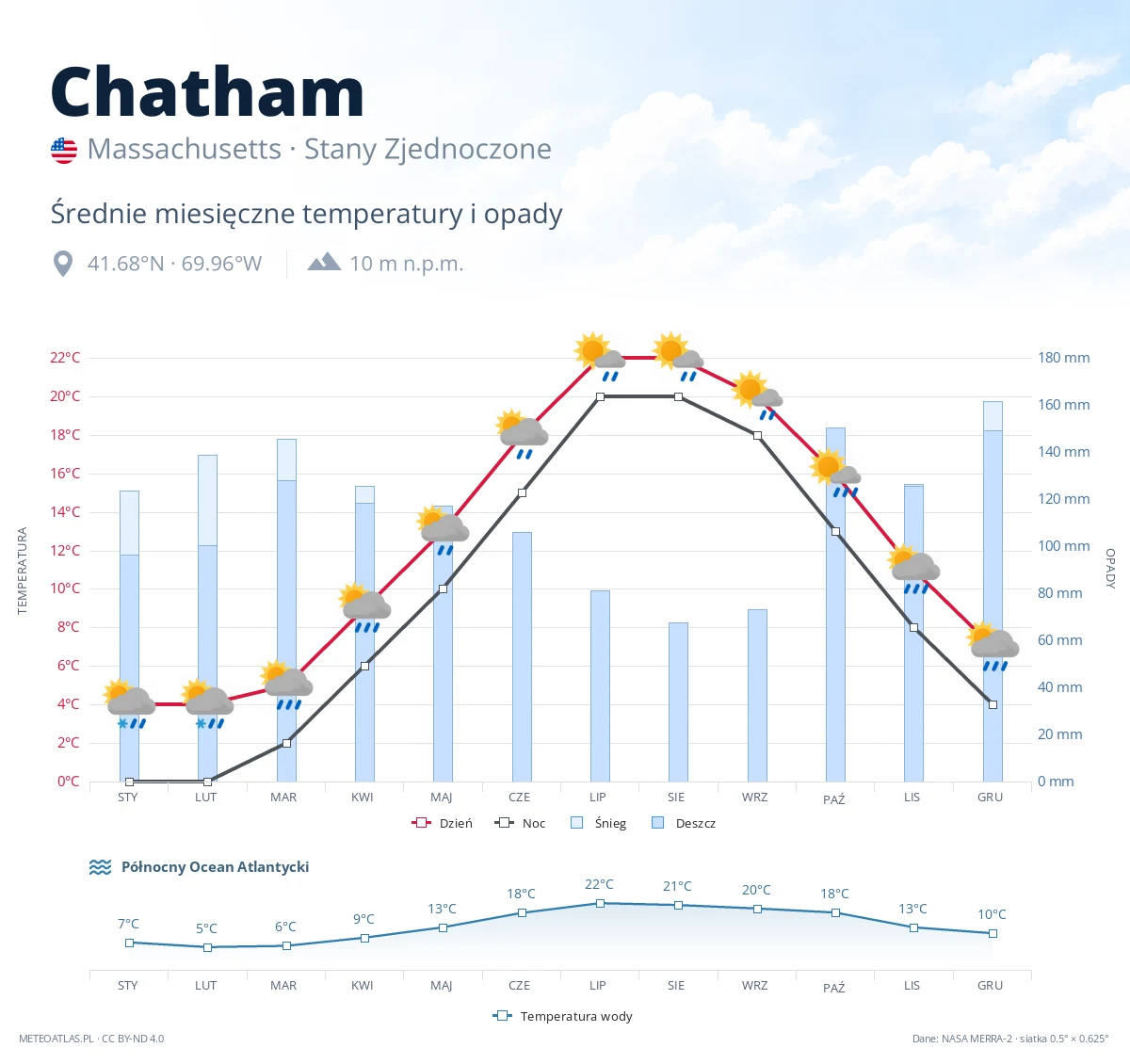 Chatham - średnie miesięczne temperatury i opady