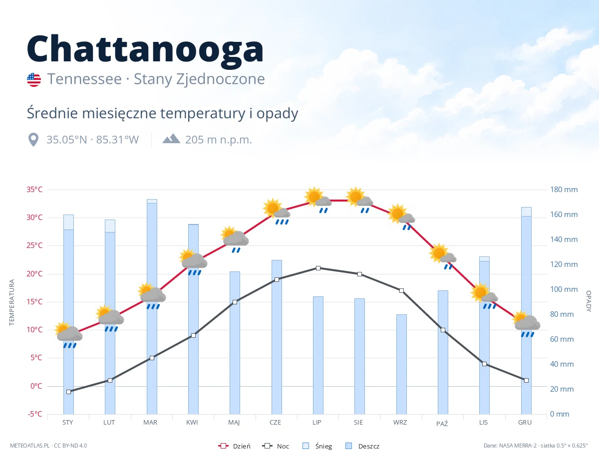 Chattanooga - średnie miesięczne temperatury i opady