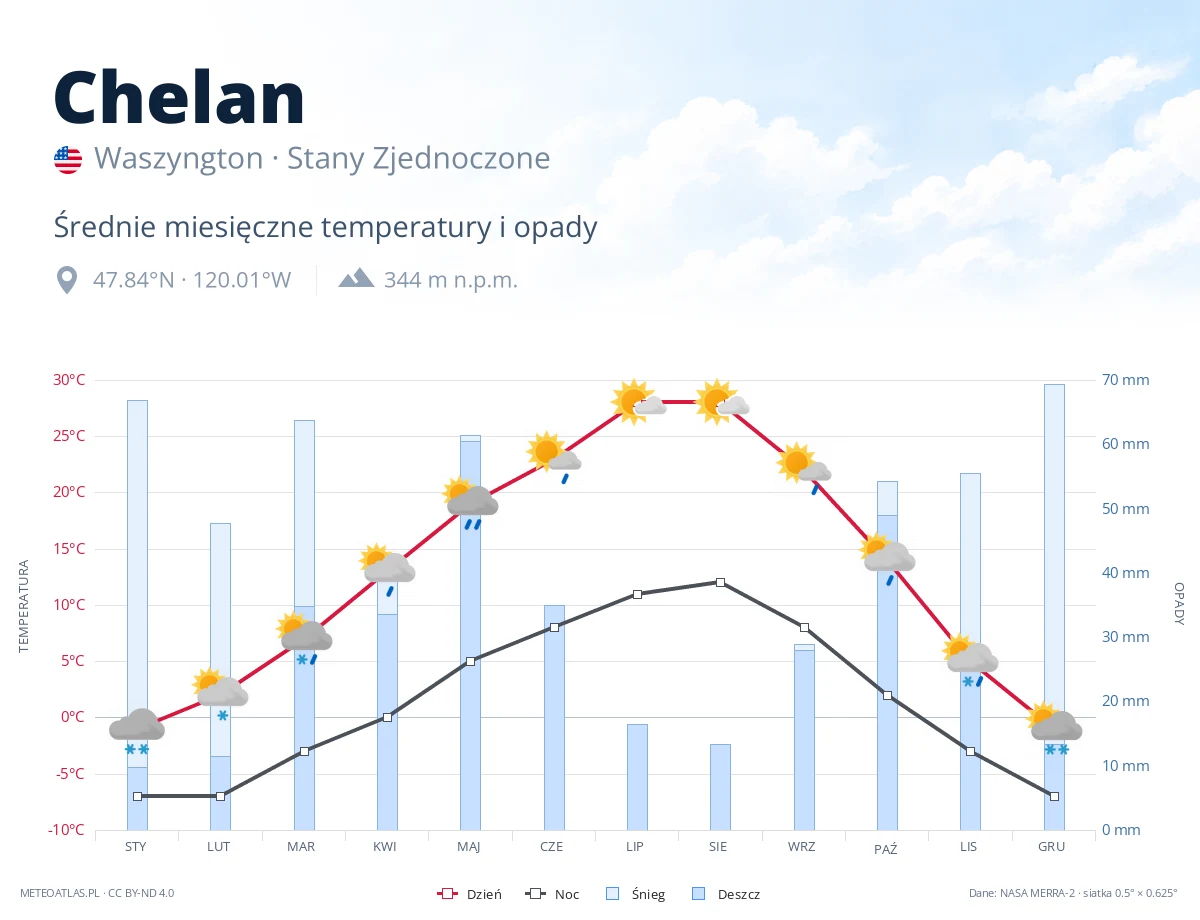 Chelan - średnie miesięczne temperatury i opady