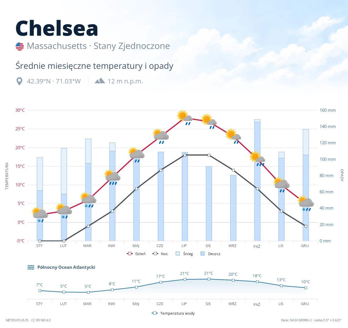 Chelsea - średnie miesięczne temperatury i opady