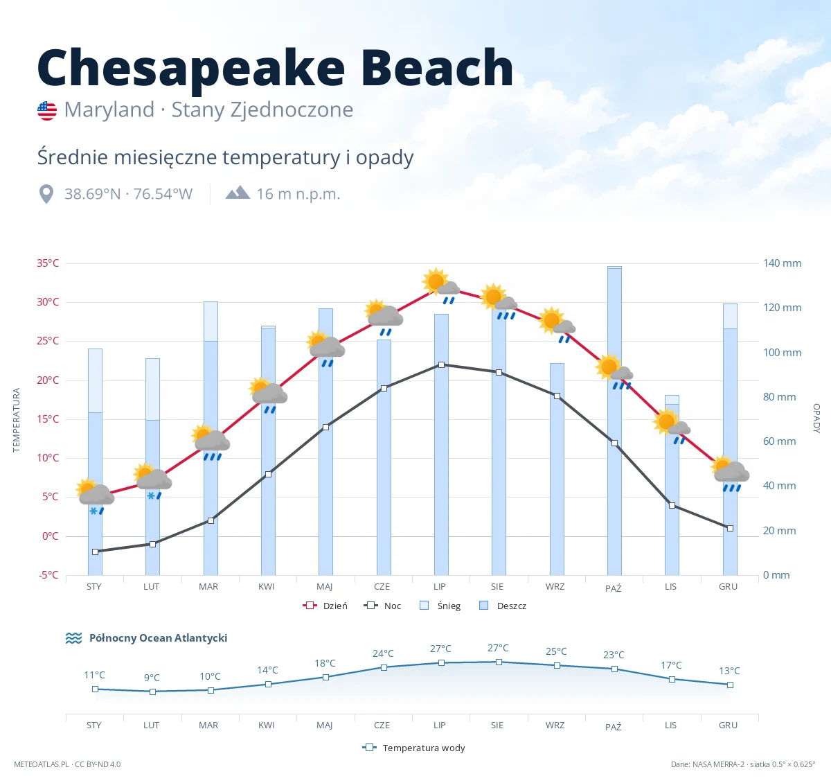 Chesapeake Beach - średnie miesięczne temperatury i opady