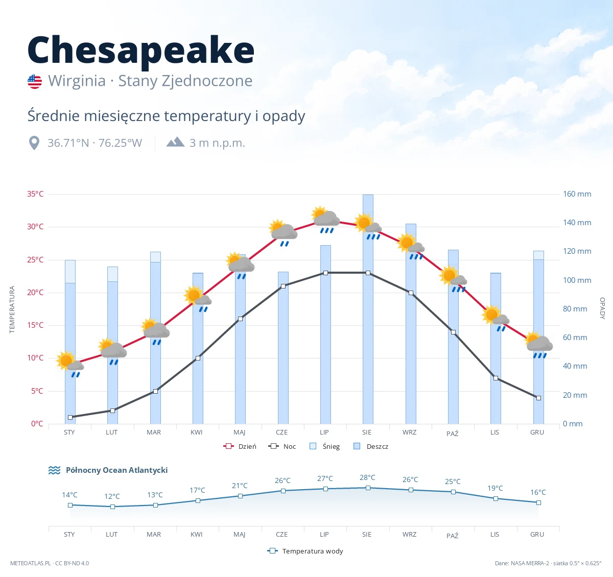 Chesapeake - średnie miesięczne temperatury i opady