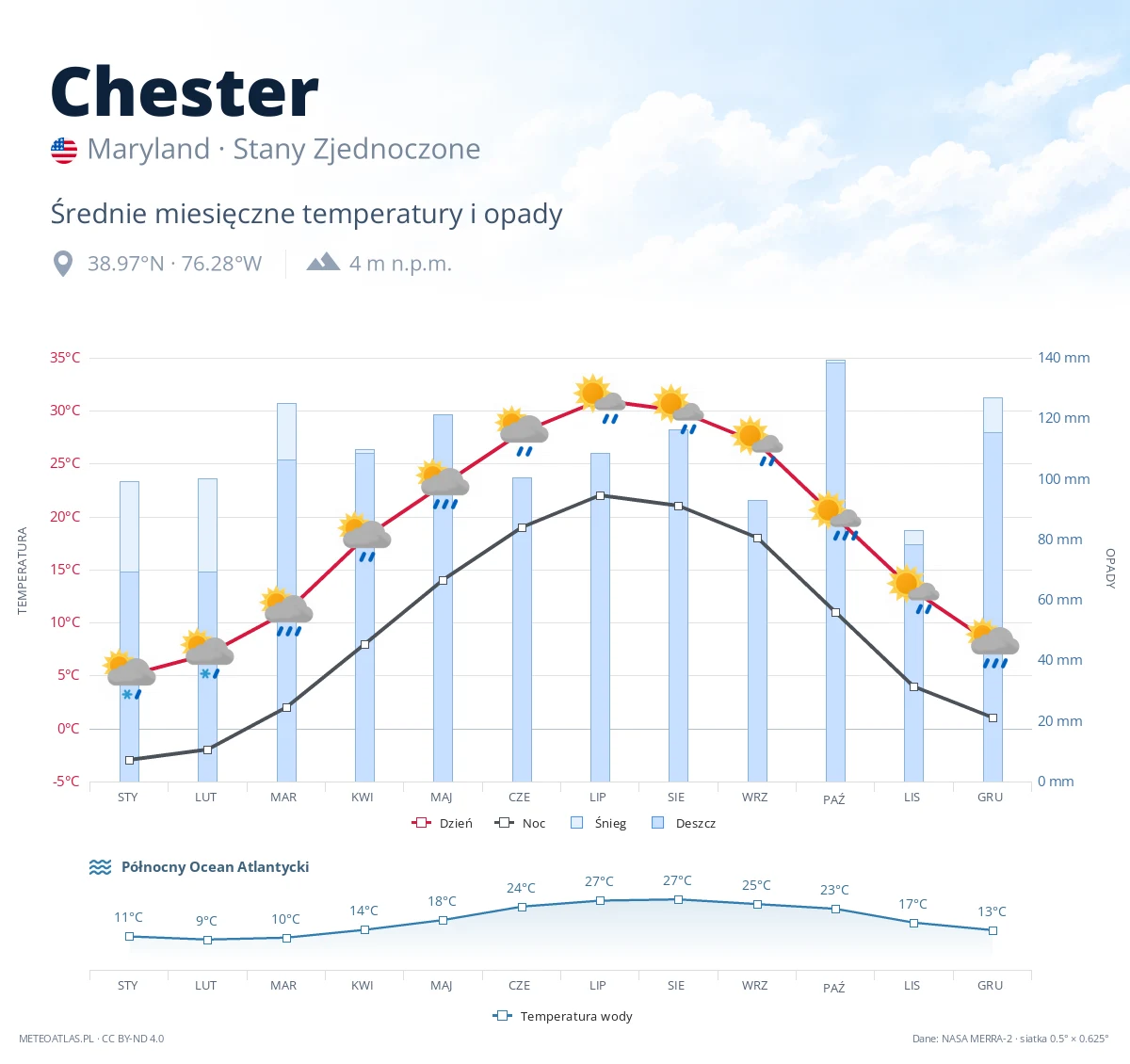 Chester - średnie miesięczne temperatury i opady