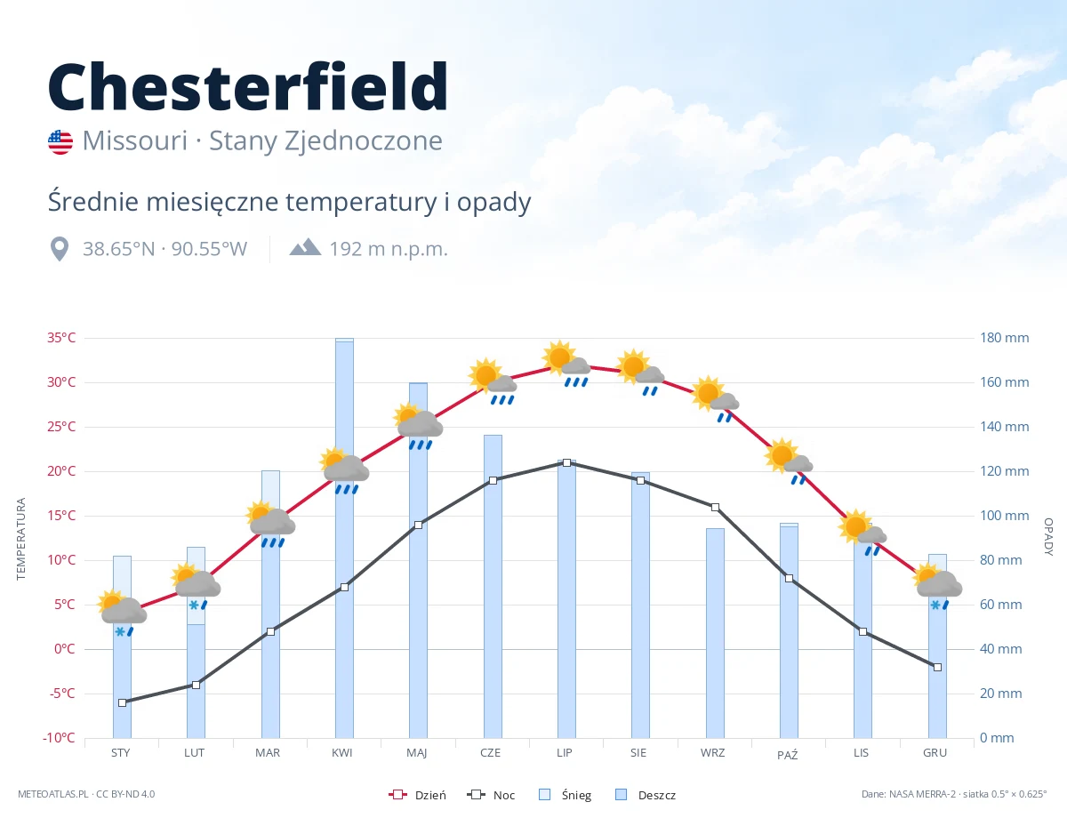 Chesterfield - średnie miesięczne temperatury i opady