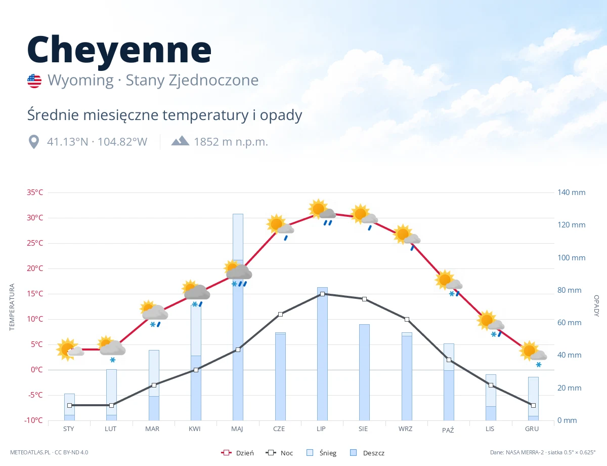 Cheyenne - średnie miesięczne temperatury i opady