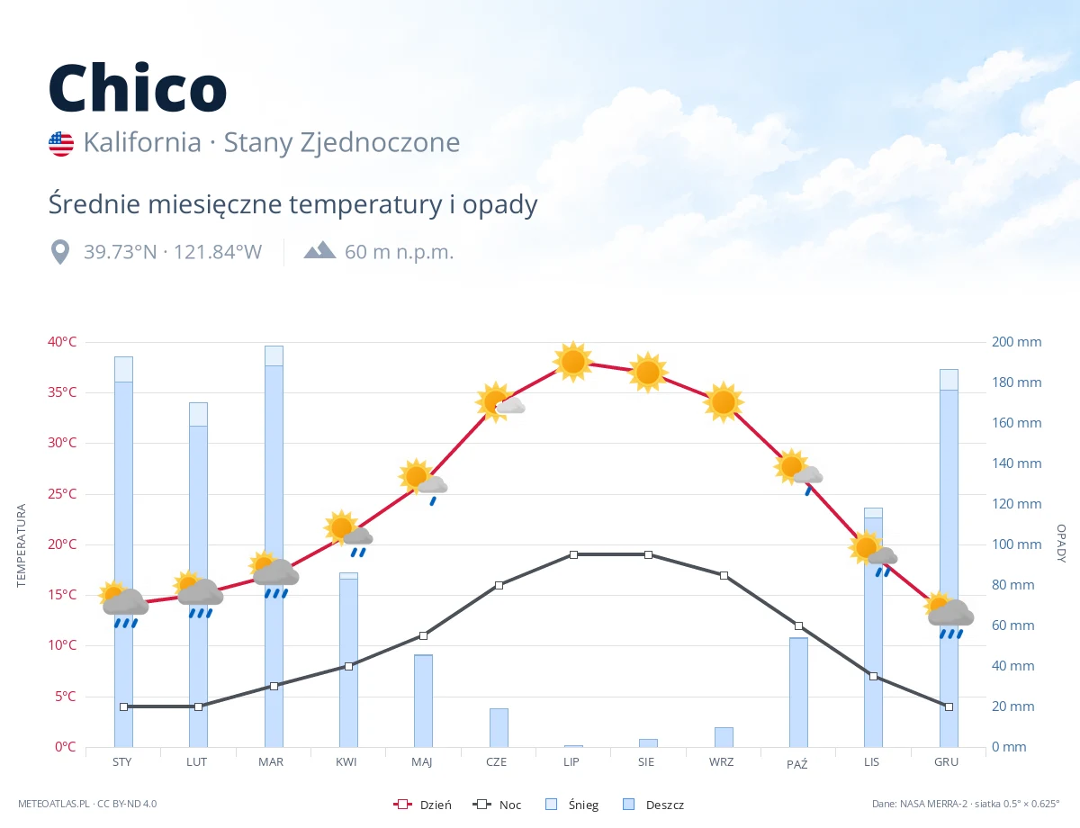 Chico - średnie miesięczne temperatury i opady
