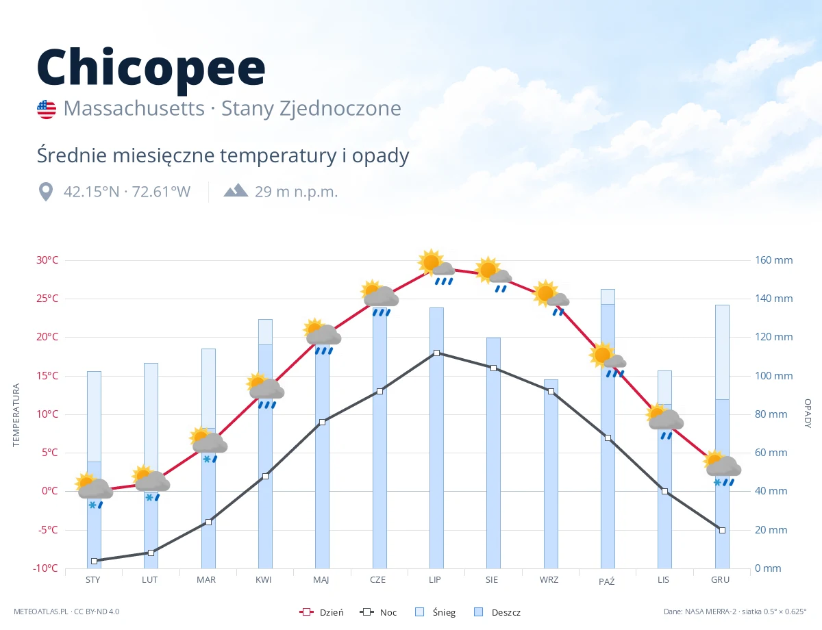 Chicopee - średnie miesięczne temperatury i opady
