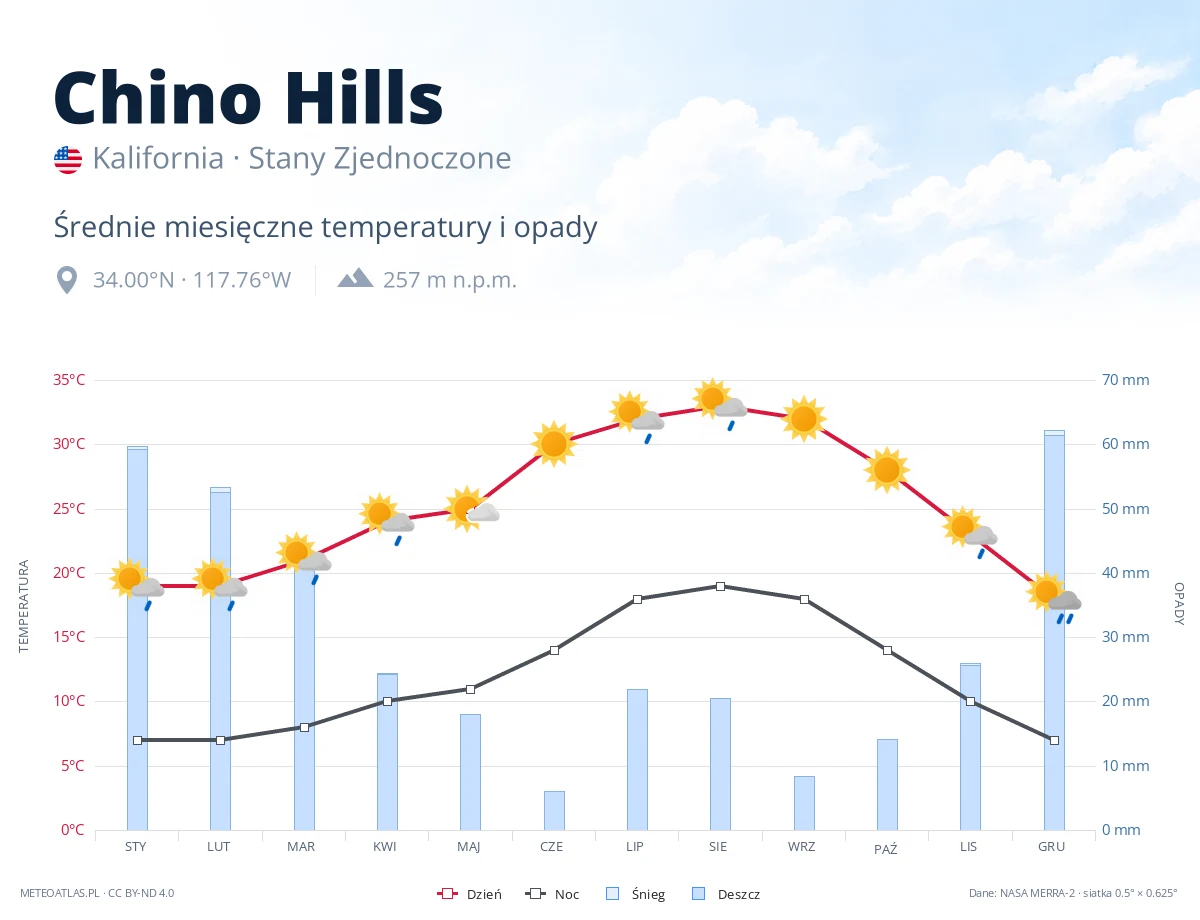 Chino Hills - średnie miesięczne temperatury i opady