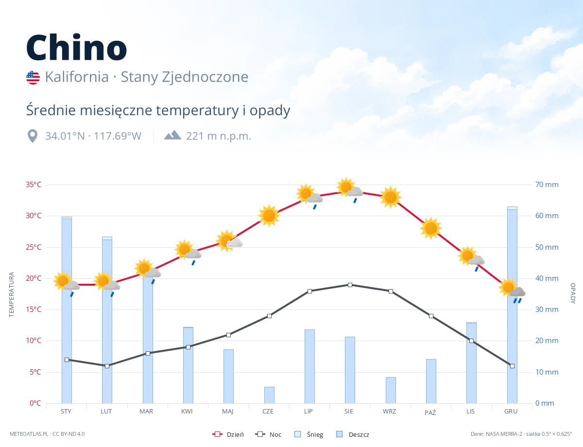 Chino - średnie miesięczne temperatury i opady