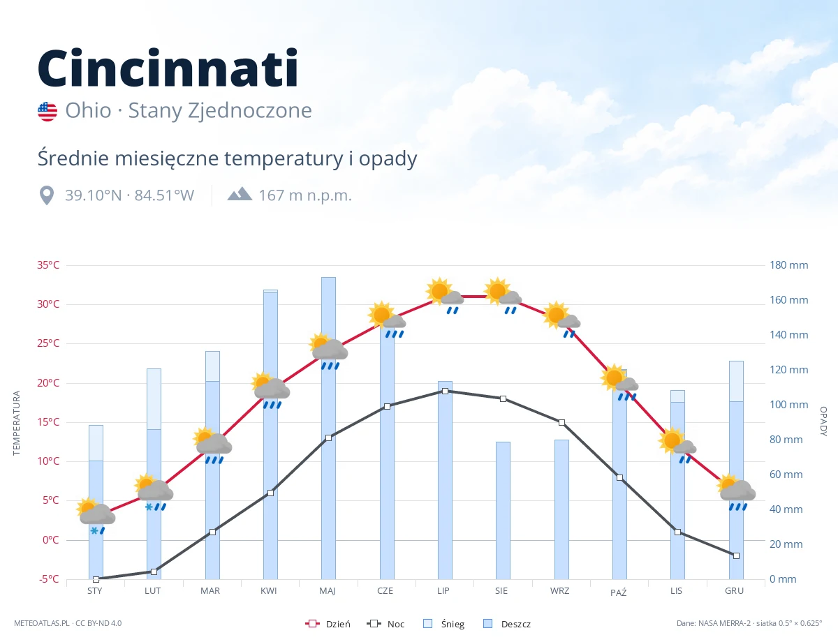 Cincinnati - średnie miesięczne temperatury i opady