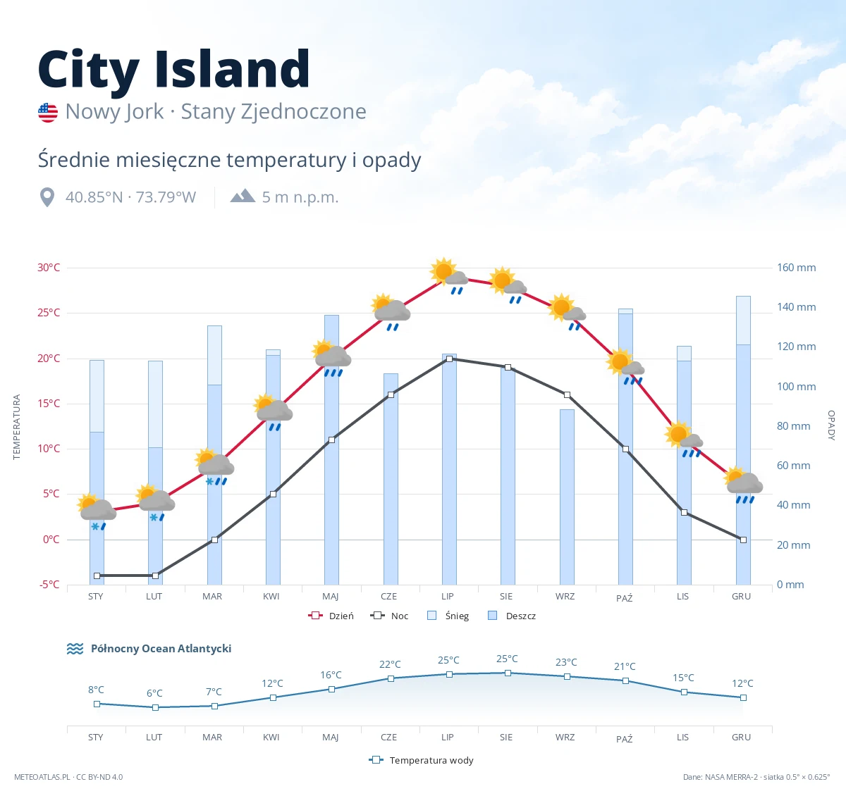 City Island - średnie miesięczne temperatury i opady