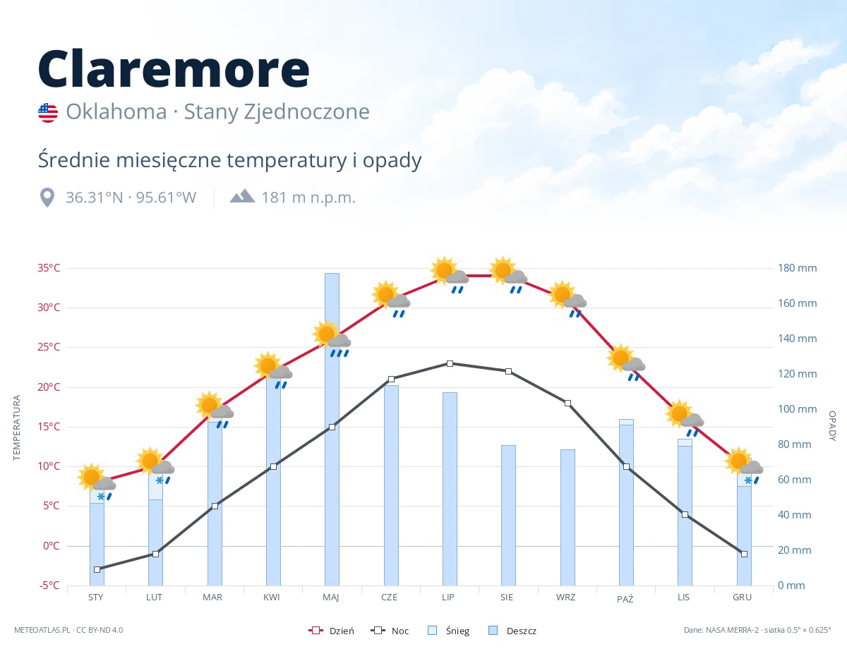 Claremore - średnie miesięczne temperatury i opady