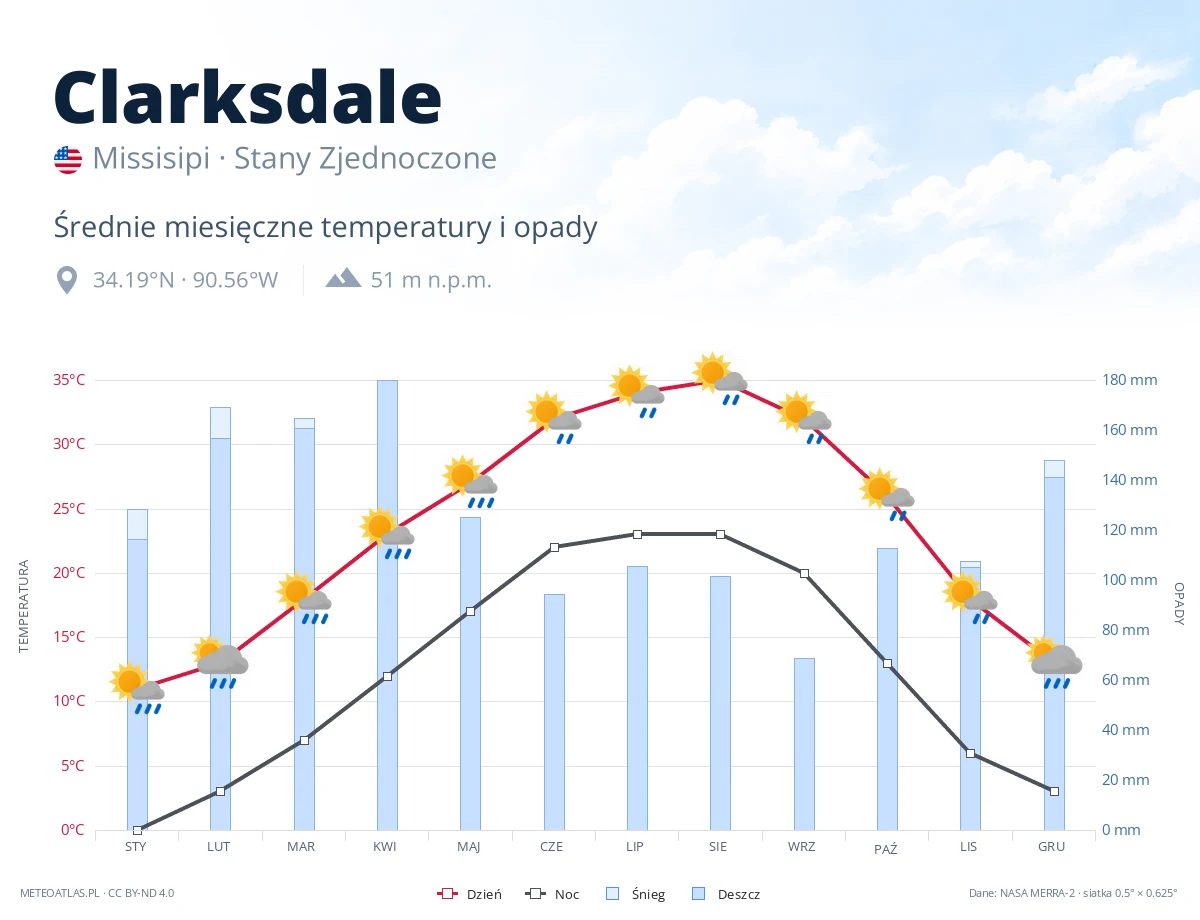 Clarksdale - średnie miesięczne temperatury i opady