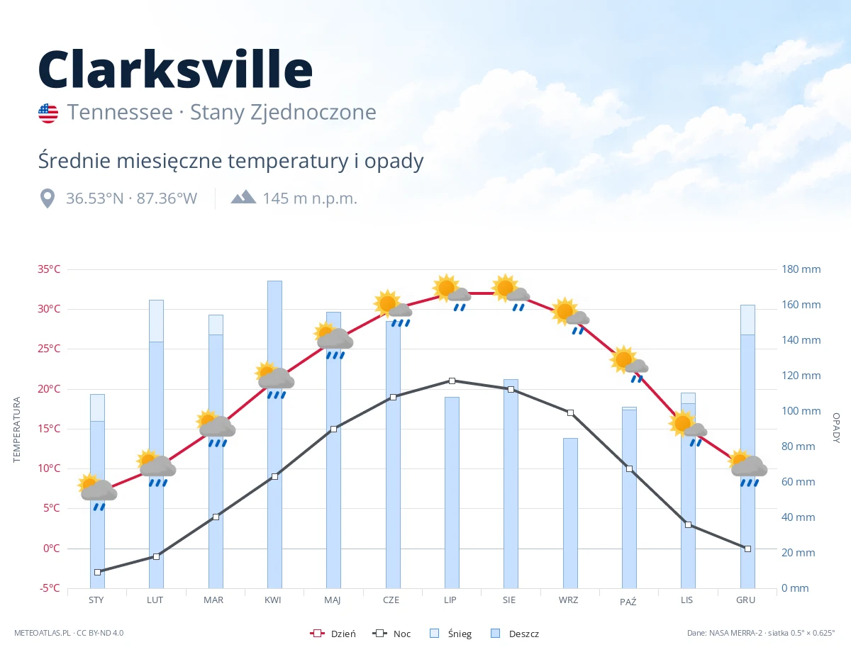Clarksville - średnie miesięczne temperatury i opady