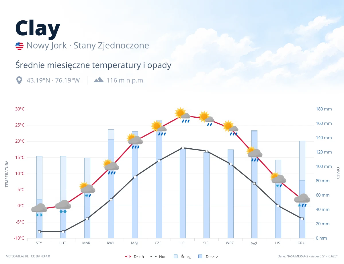 Clay - średnie miesięczne temperatury i opady