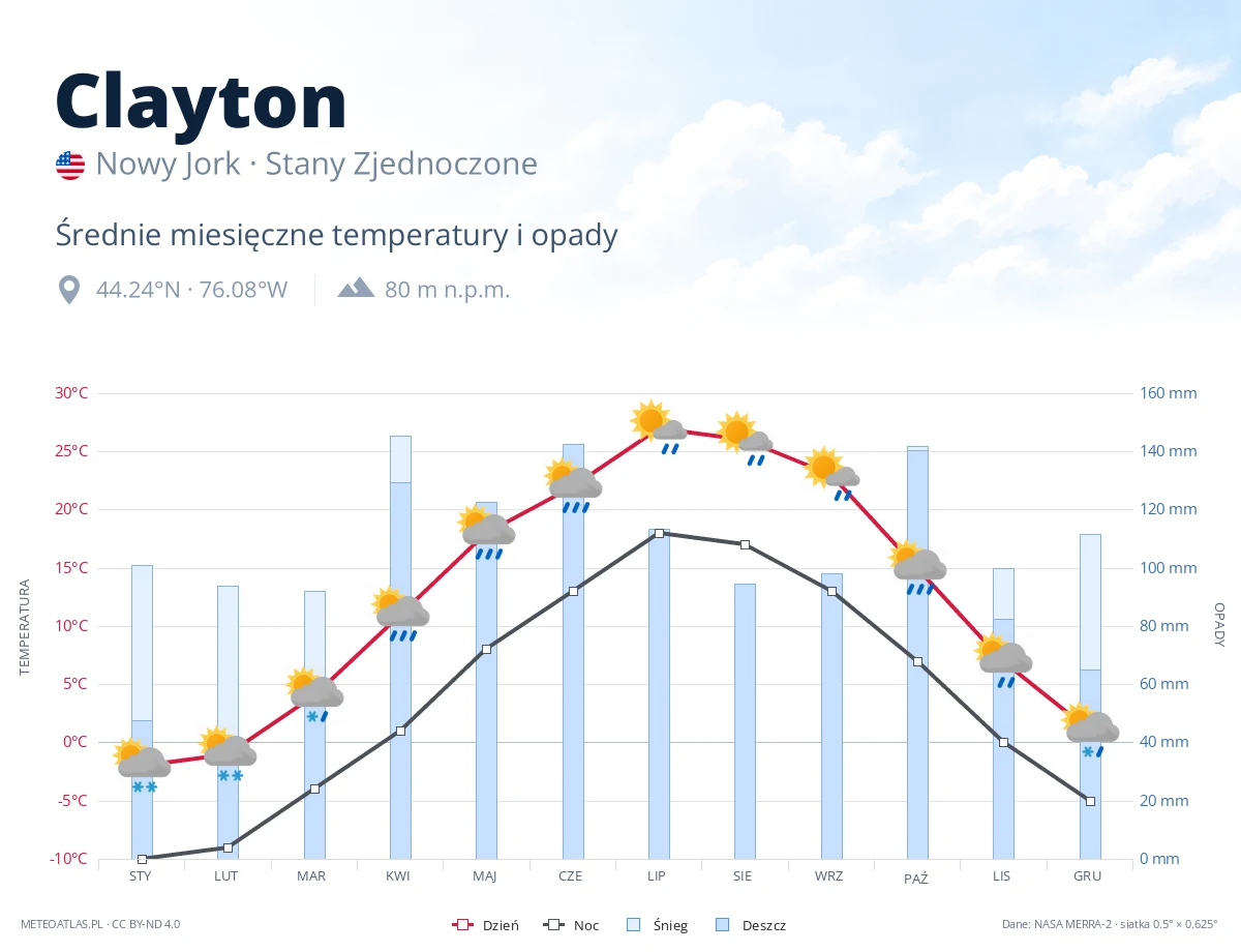 Clayton - średnie miesięczne temperatury i opady