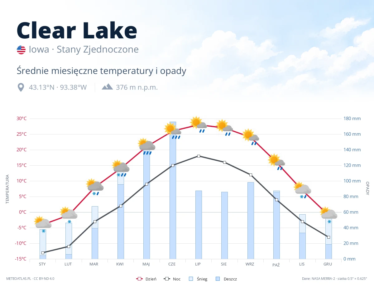 Clear Lake - średnie miesięczne temperatury i opady