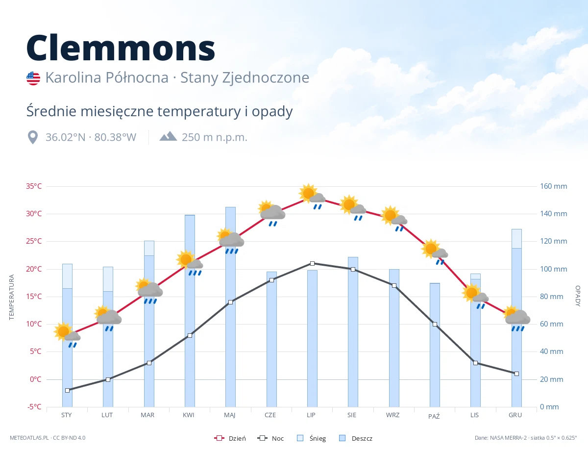 Clemmons - średnie miesięczne temperatury i opady