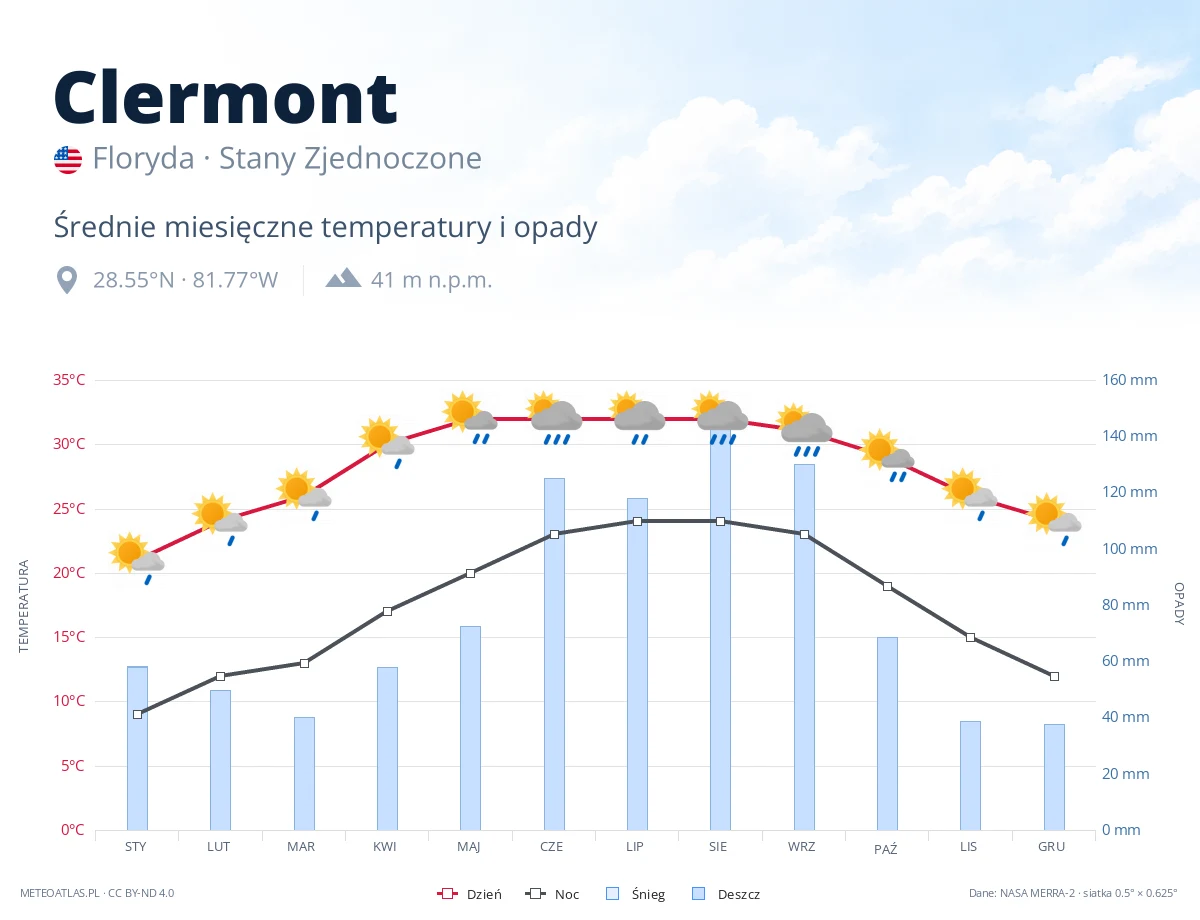 Clermont - średnie miesięczne temperatury i opady