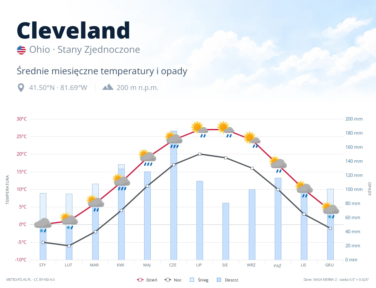 Cleveland - średnie miesięczne temperatury i opady