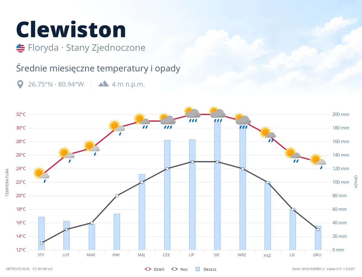 Clewiston - średnie miesięczne temperatury i opady