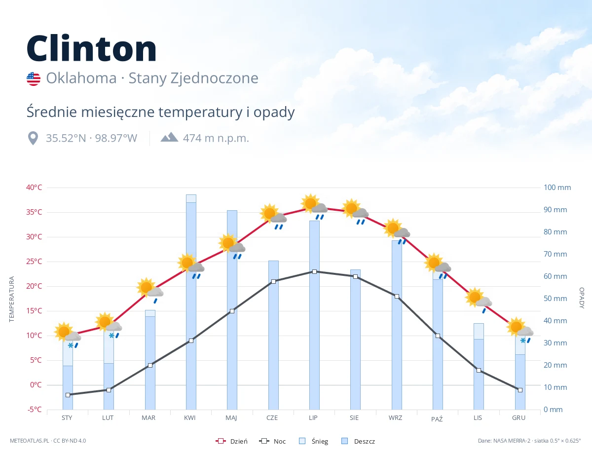 Clinton - średnie miesięczne temperatury i opady