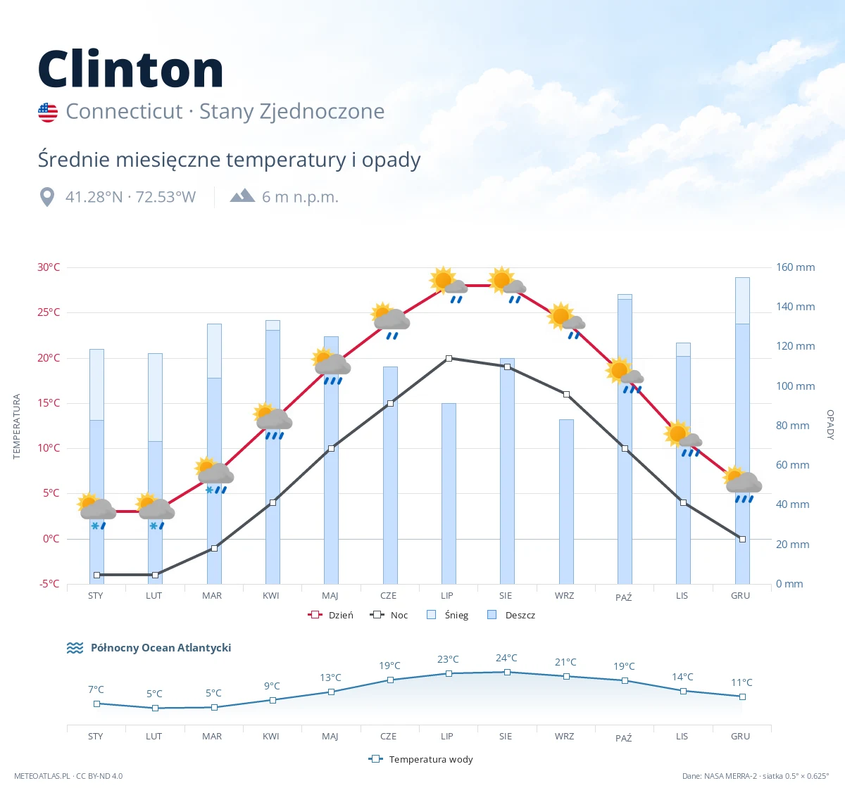 Clinton - średnie miesięczne temperatury i opady
