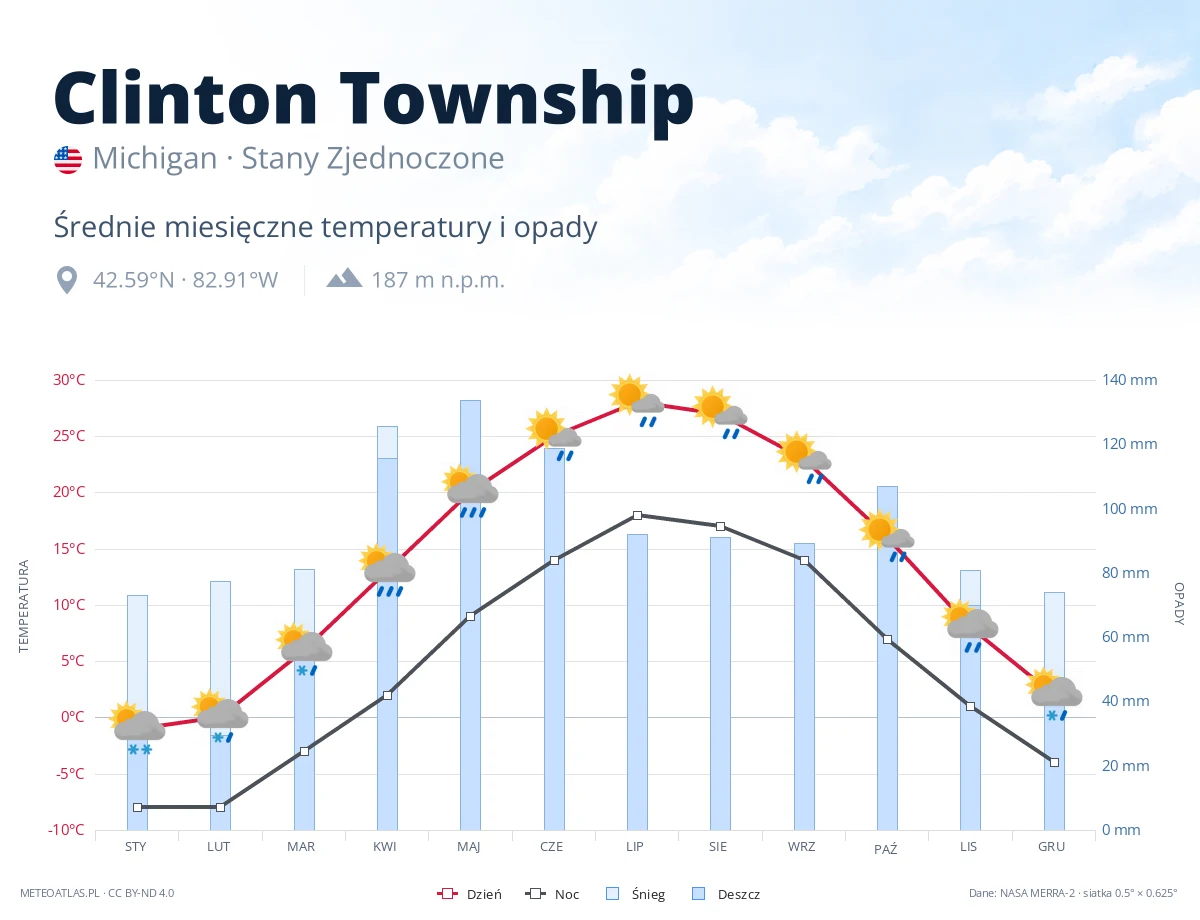 Clinton Township - średnie miesięczne temperatury i opady