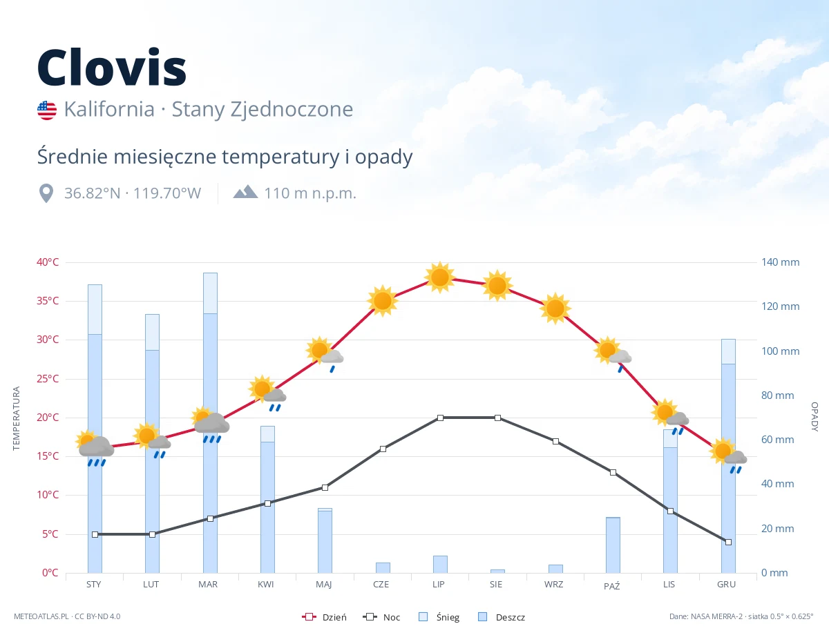 Clovis - średnie miesięczne temperatury i opady