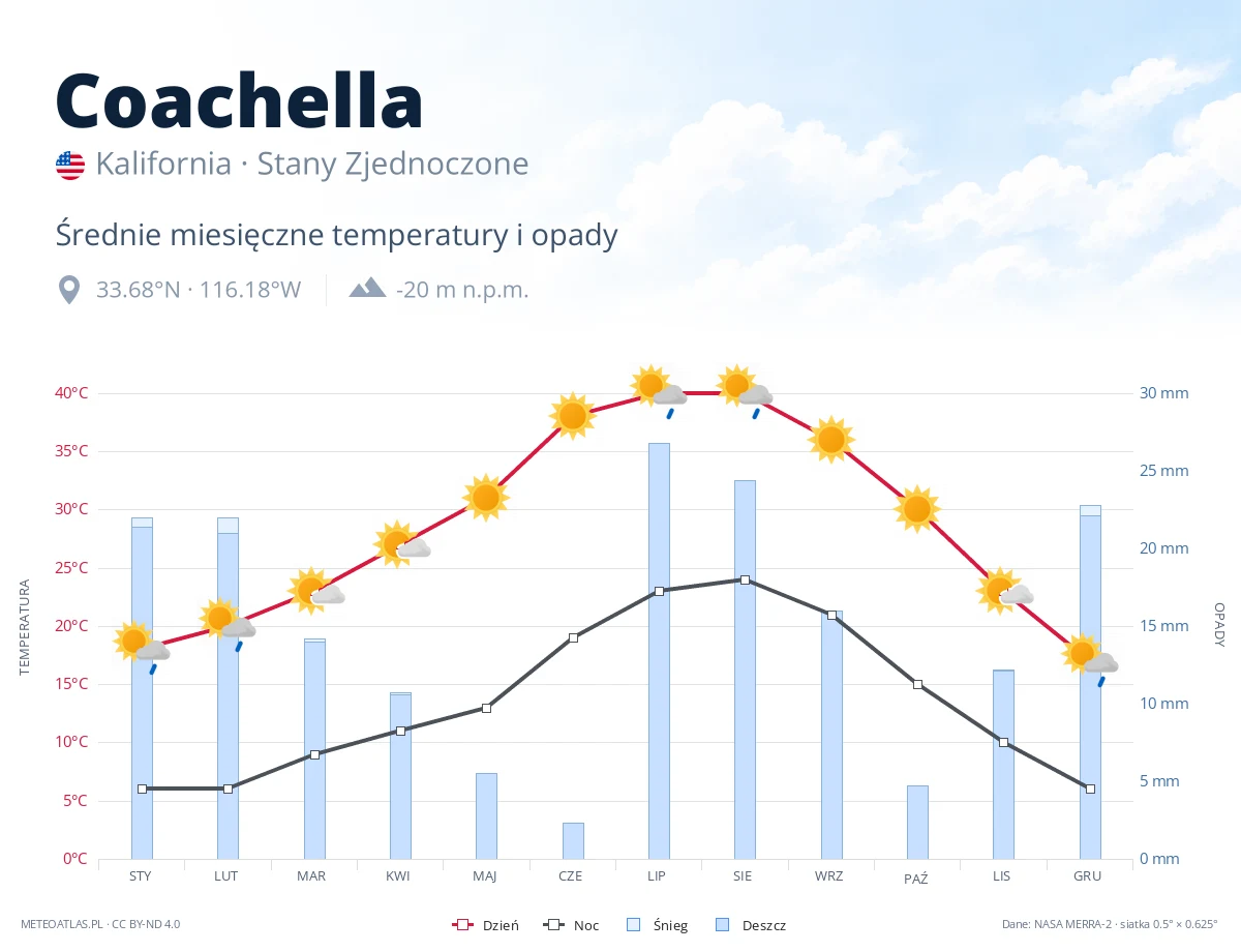 Coachella - średnie miesięczne temperatury i opady
