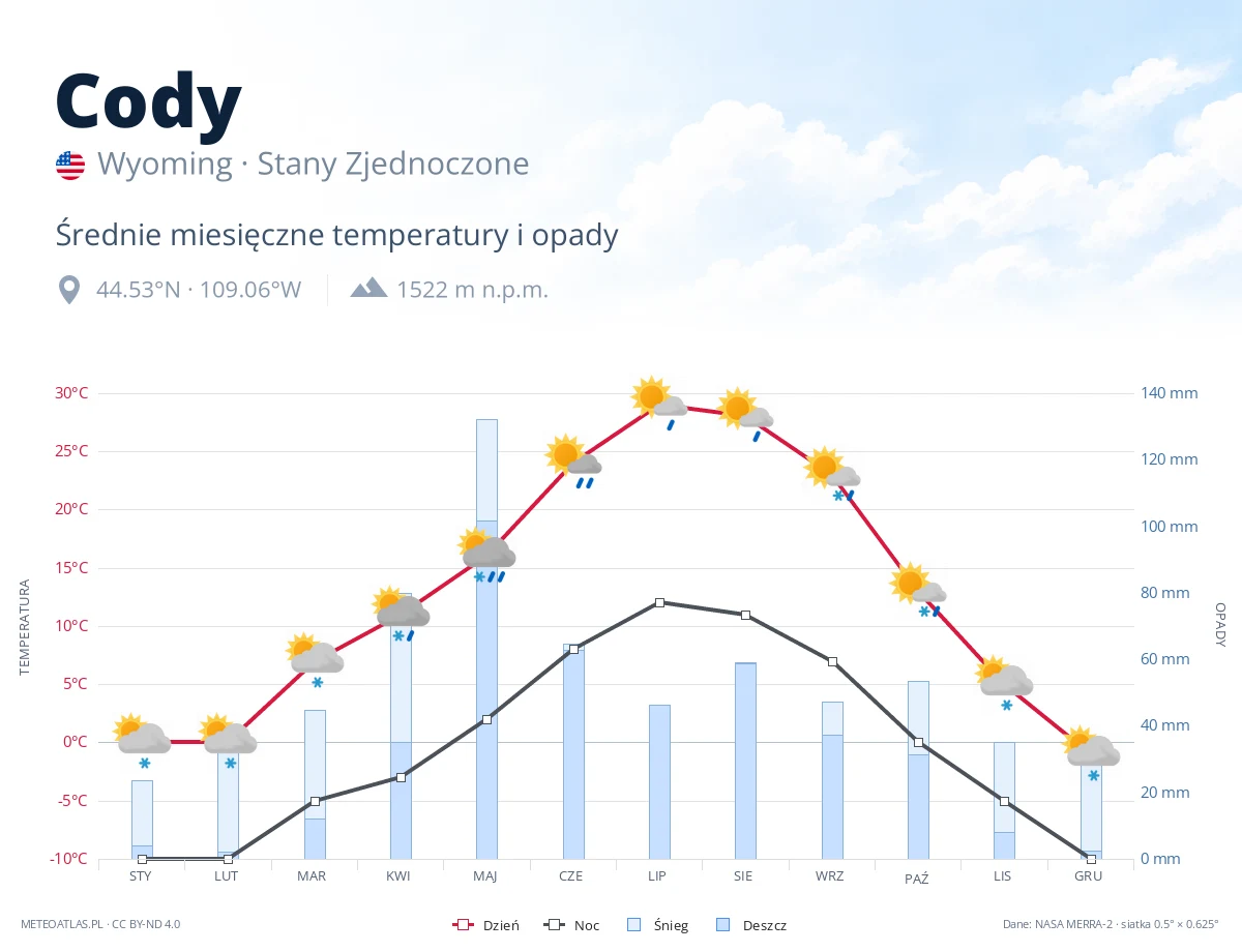 Cody - średnie miesięczne temperatury i opady