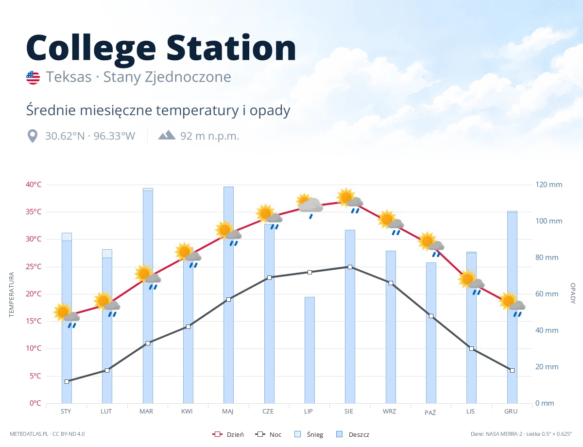 College Station - średnie miesięczne temperatury i opady