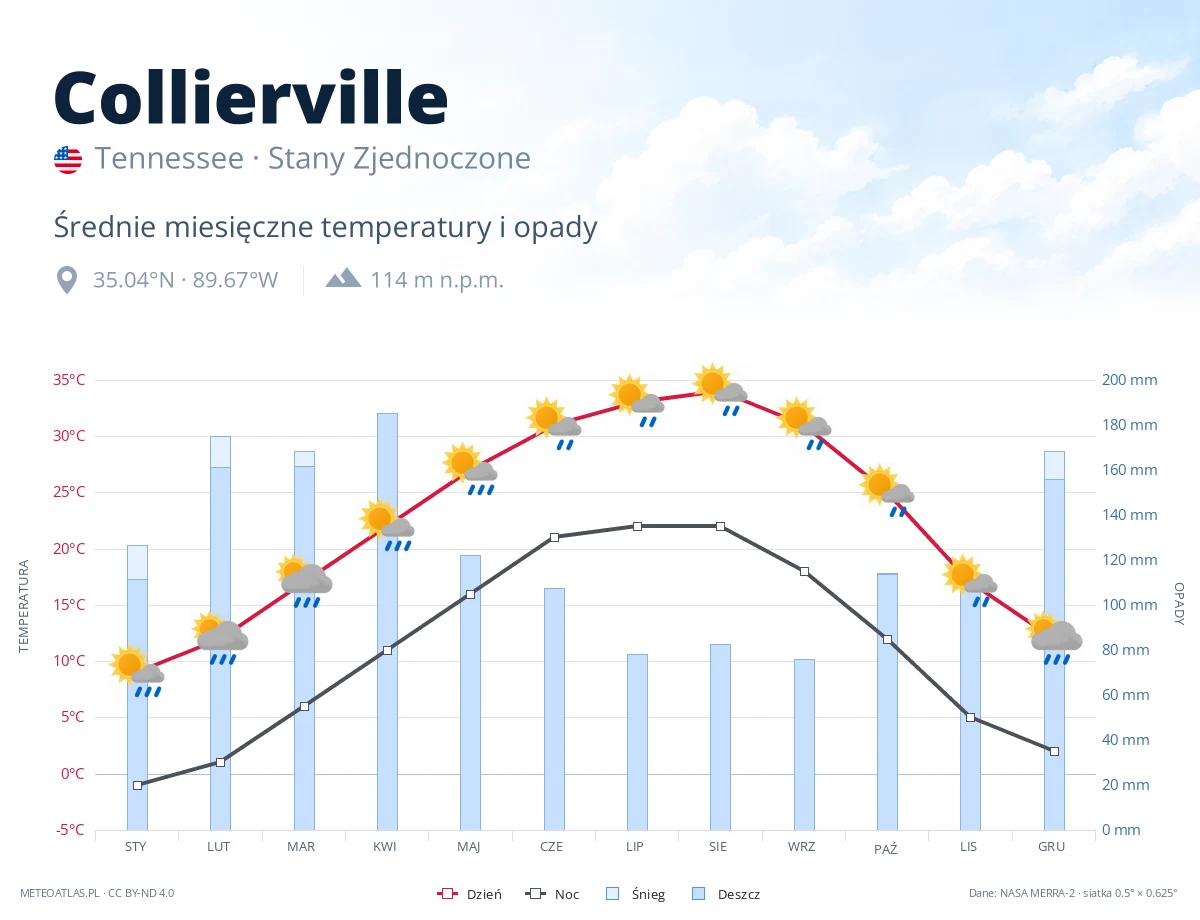 Collierville - średnie miesięczne temperatury i opady
