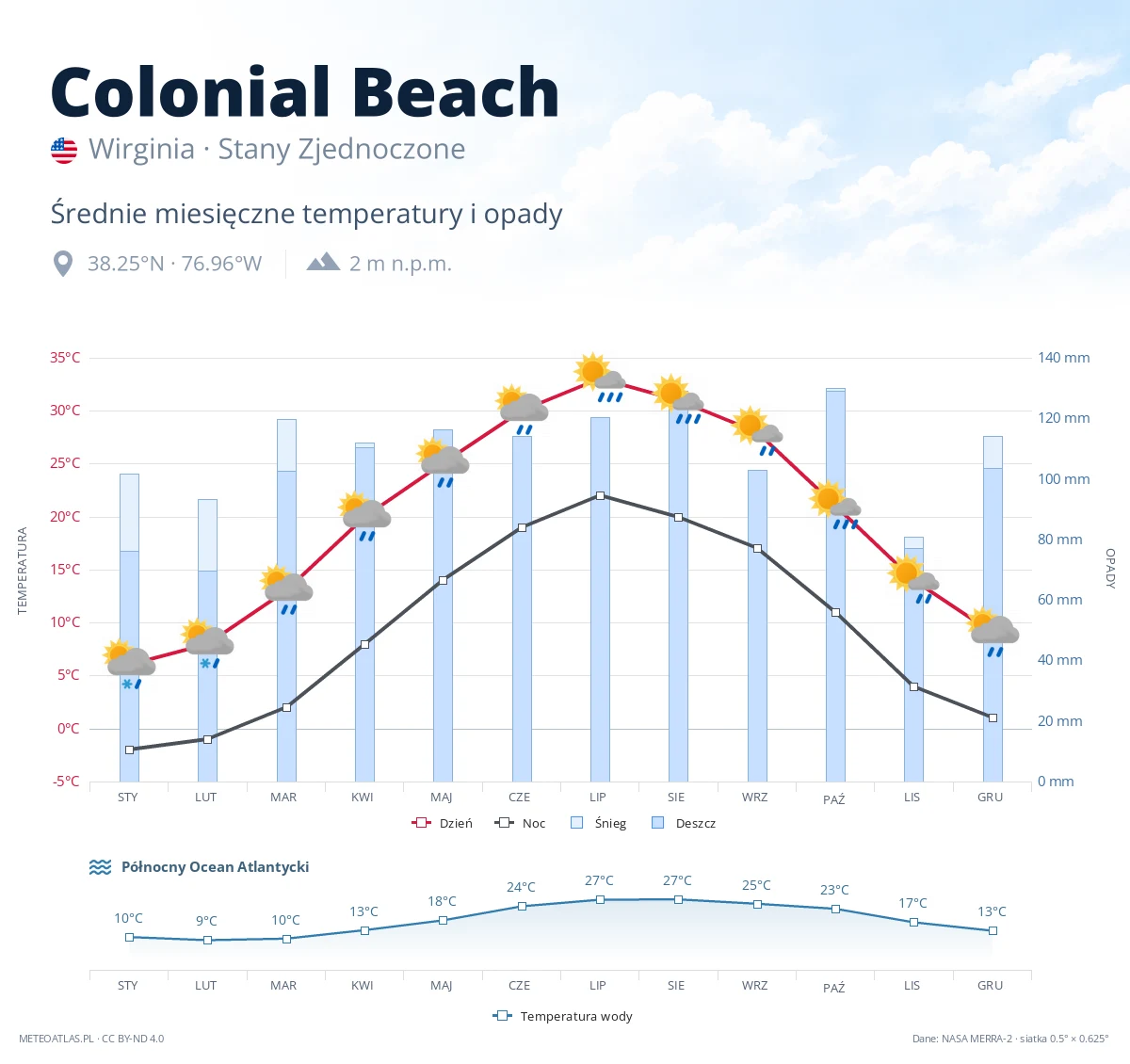 Colonial Beach - średnie miesięczne temperatury i opady