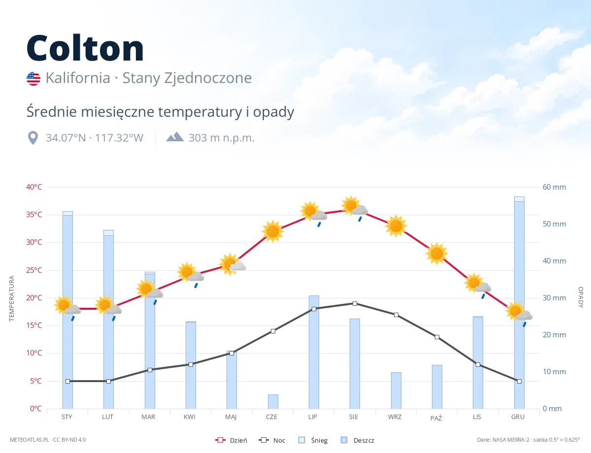 Colton - średnie miesięczne temperatury i opady