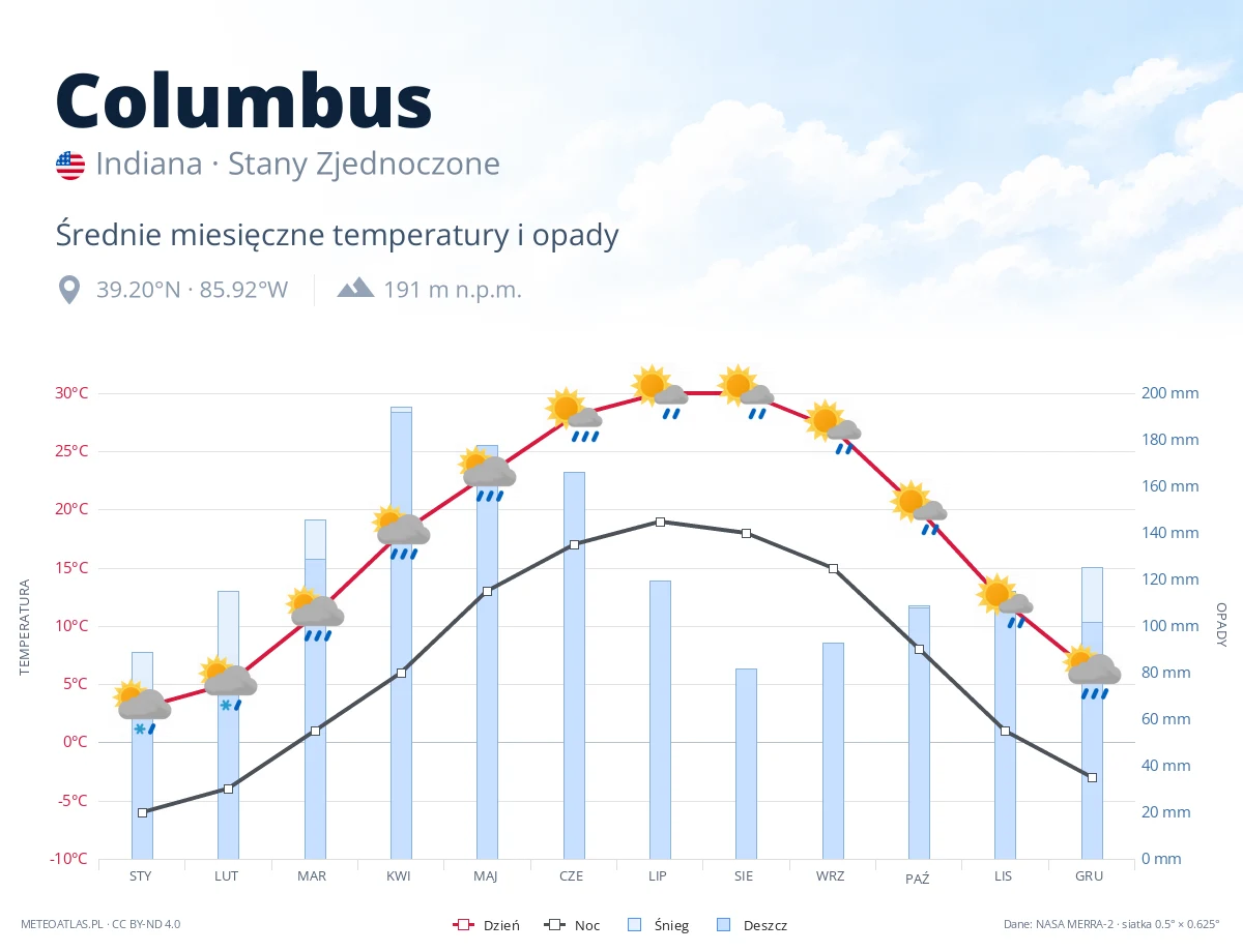 Columbus - średnie miesięczne temperatury i opady