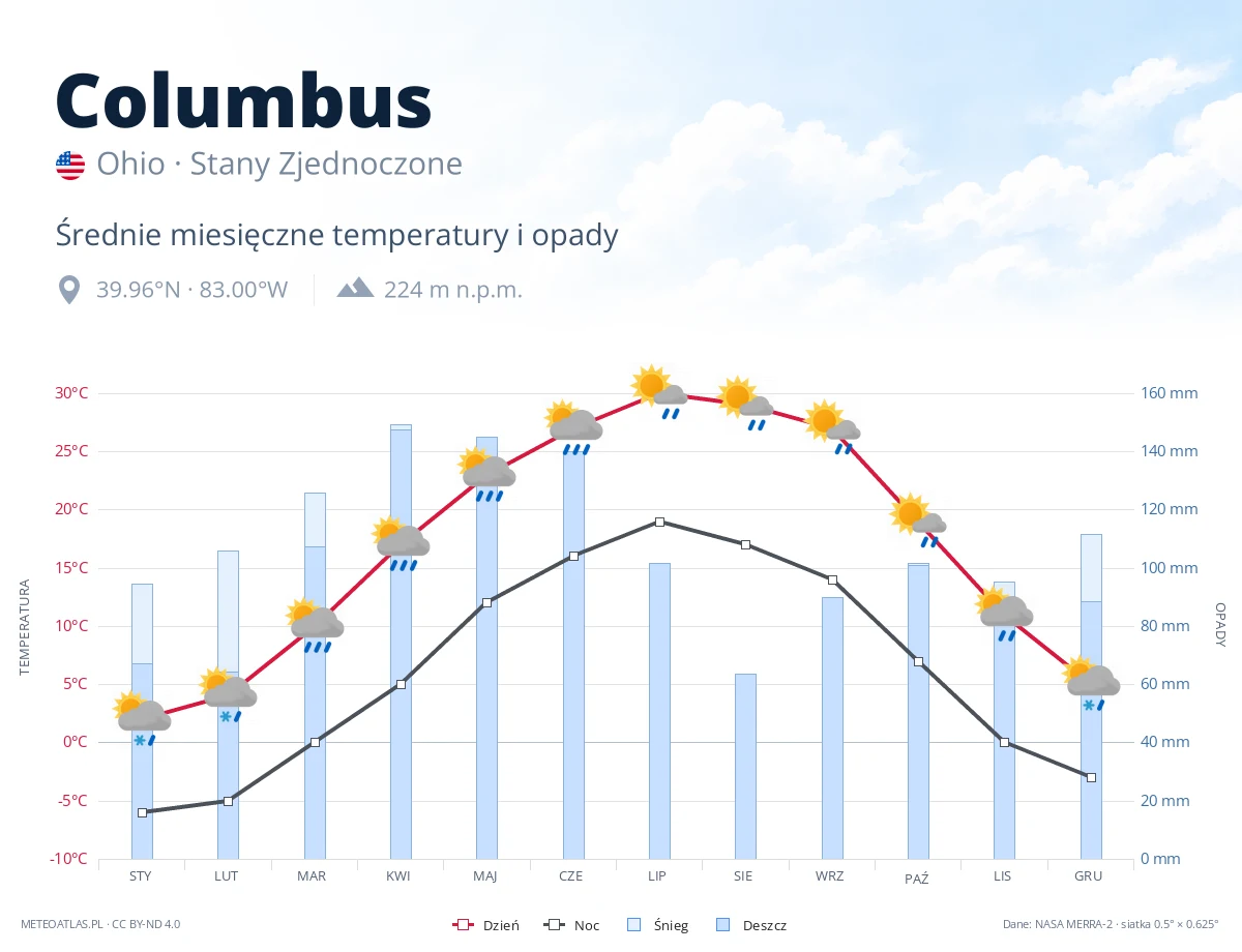 Columbus - średnie miesięczne temperatury i opady